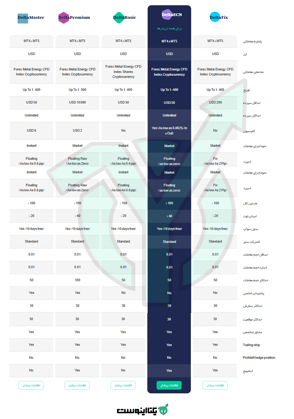 انواع حساب ها در بروکر دلتا اف ایکس