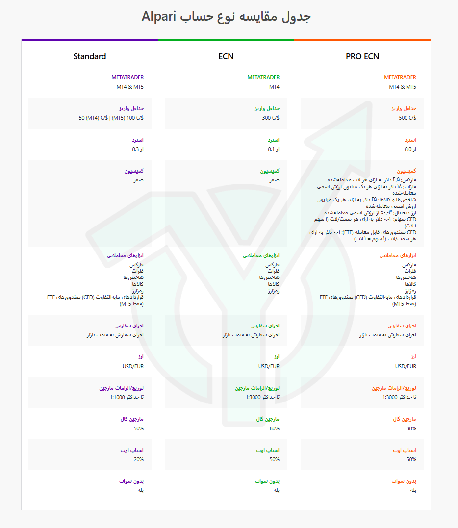 انواع حساب در بروکر آلپاری