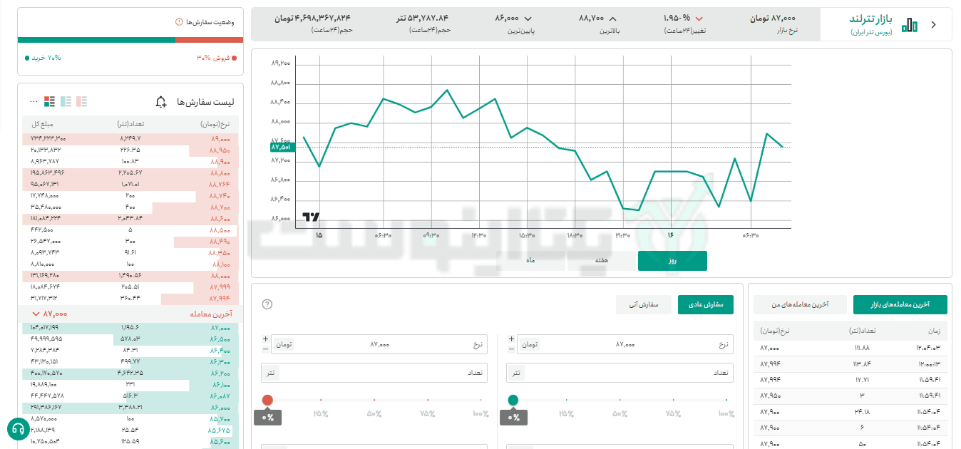 بازار تترلند