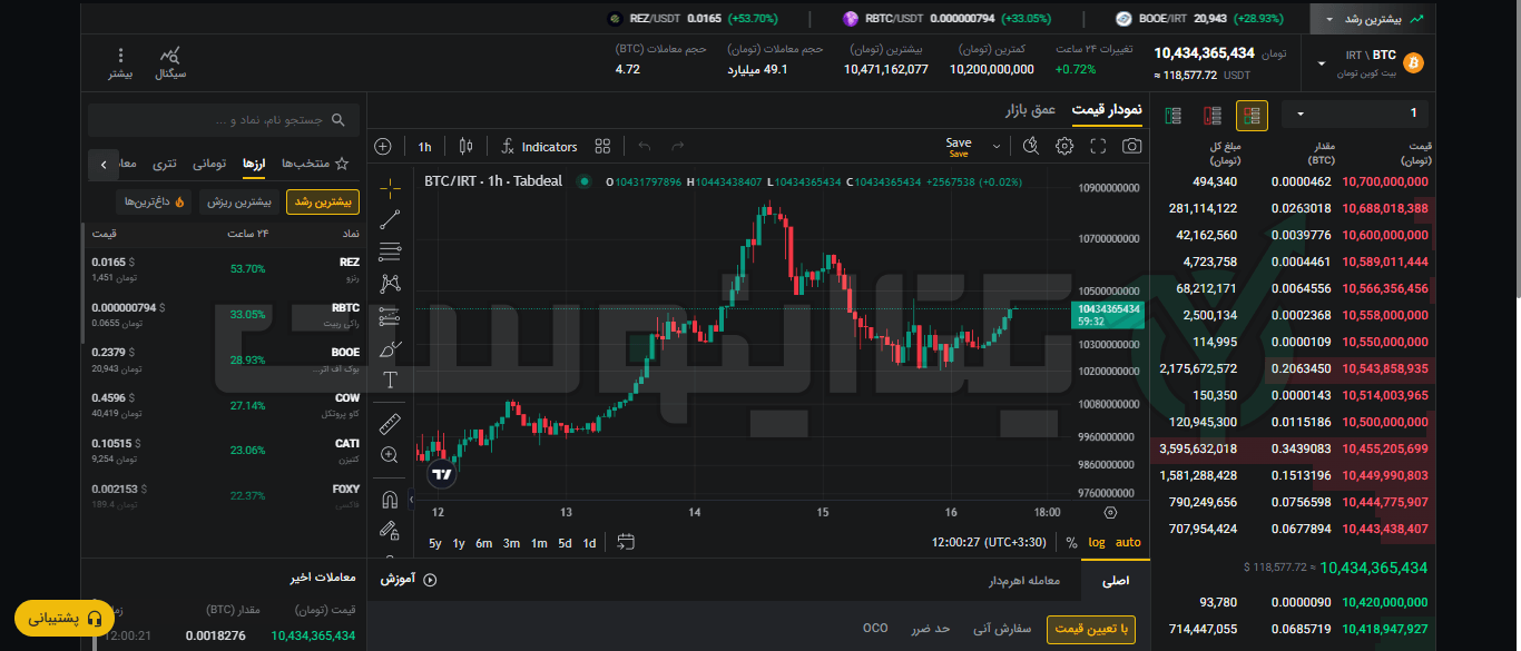 بازار خرید و فروش تبدیل