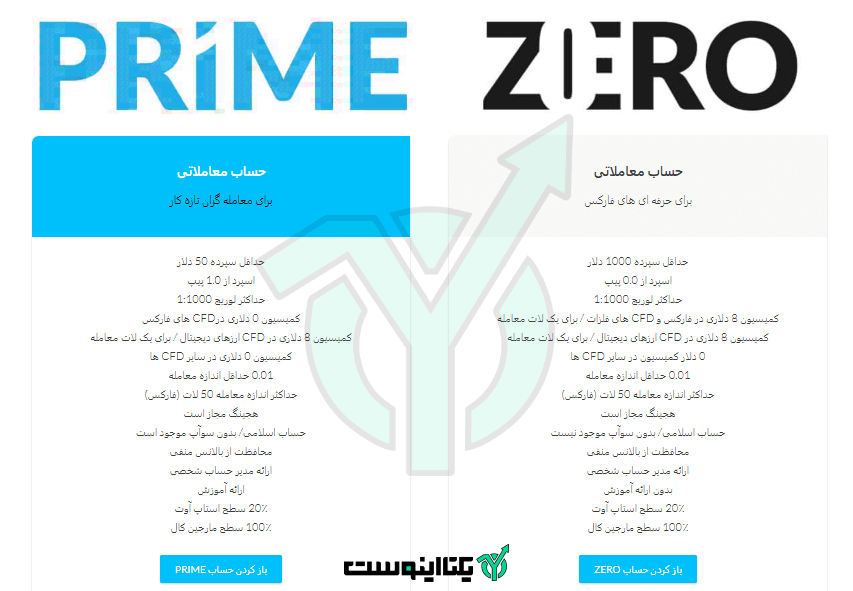 حساب های معاملاتی بروکر دبلیو ام مارکتس