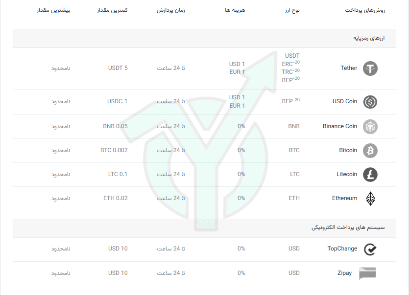 روش های پرداخت در بروکر آمارکتس