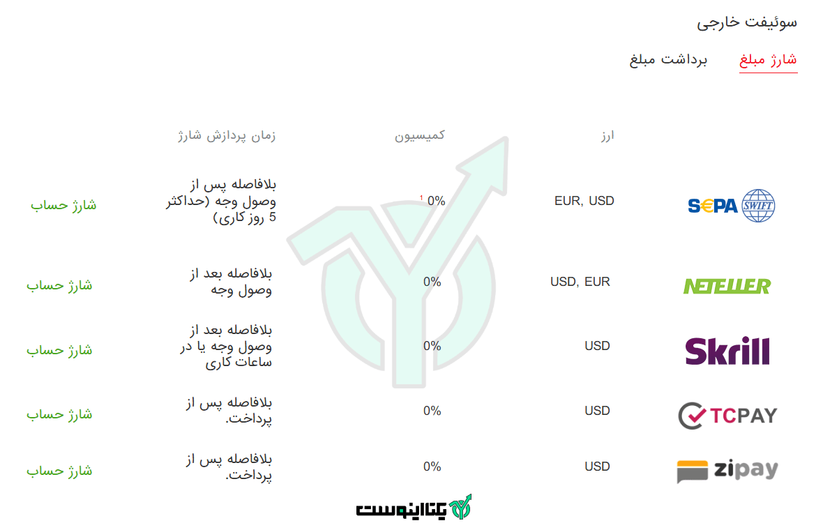 روش های واریز و برداشت بروکر فیبو گروپ
