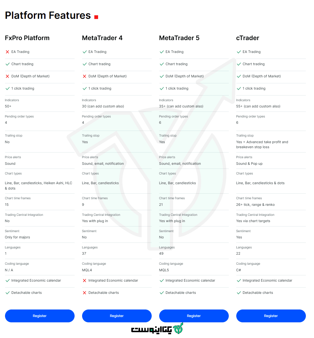 پلتفرم های معامللاتی بروکر اف ایکس پرو
