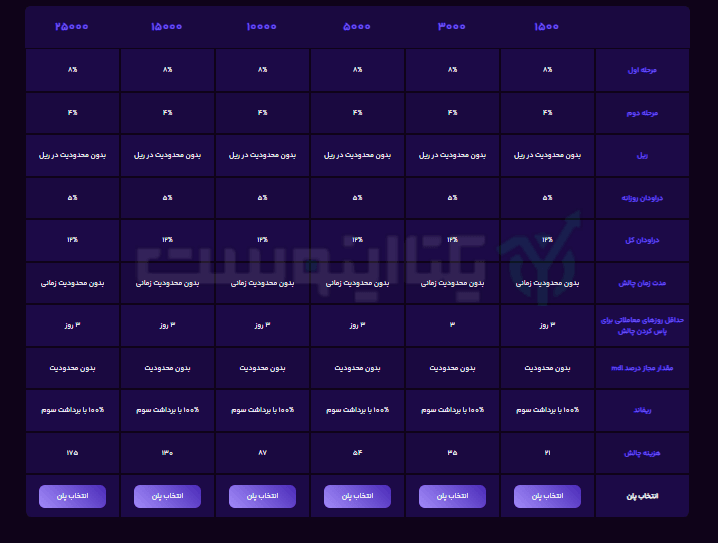 پلن دو مرحله ای تامین سرمایه
