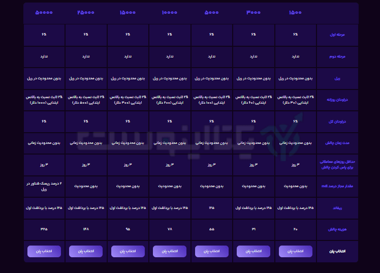 پلن 2 تامین سرمایه