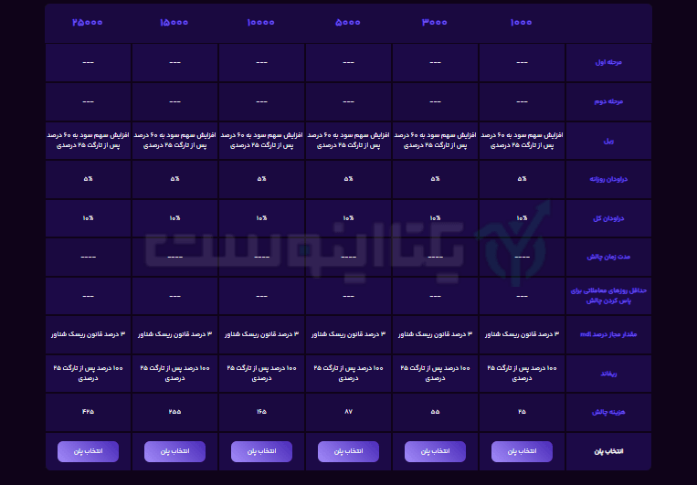 پلن 3 تامین سرمایه