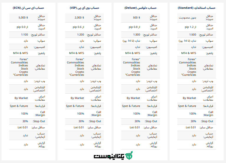 انواع حساب در بروکر سی ام اس پرایم