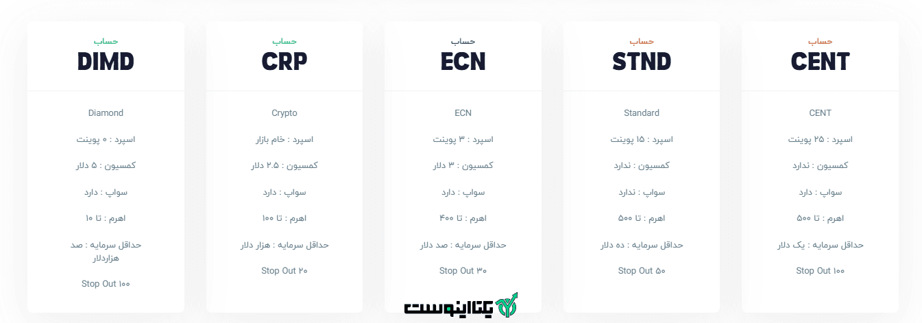 انواع حساب ها در بروکر کیو ام ام اف ایکس