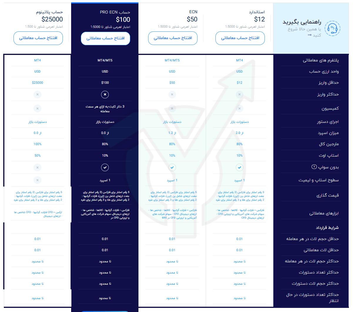 انواع حساب در بروکر کپیتال اکستند