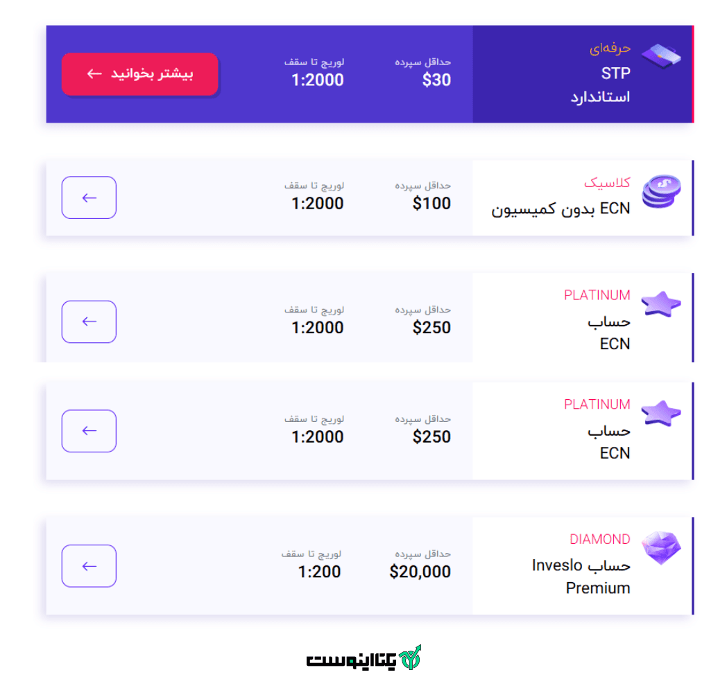 انواع حساب در بروکر اینوسلو
