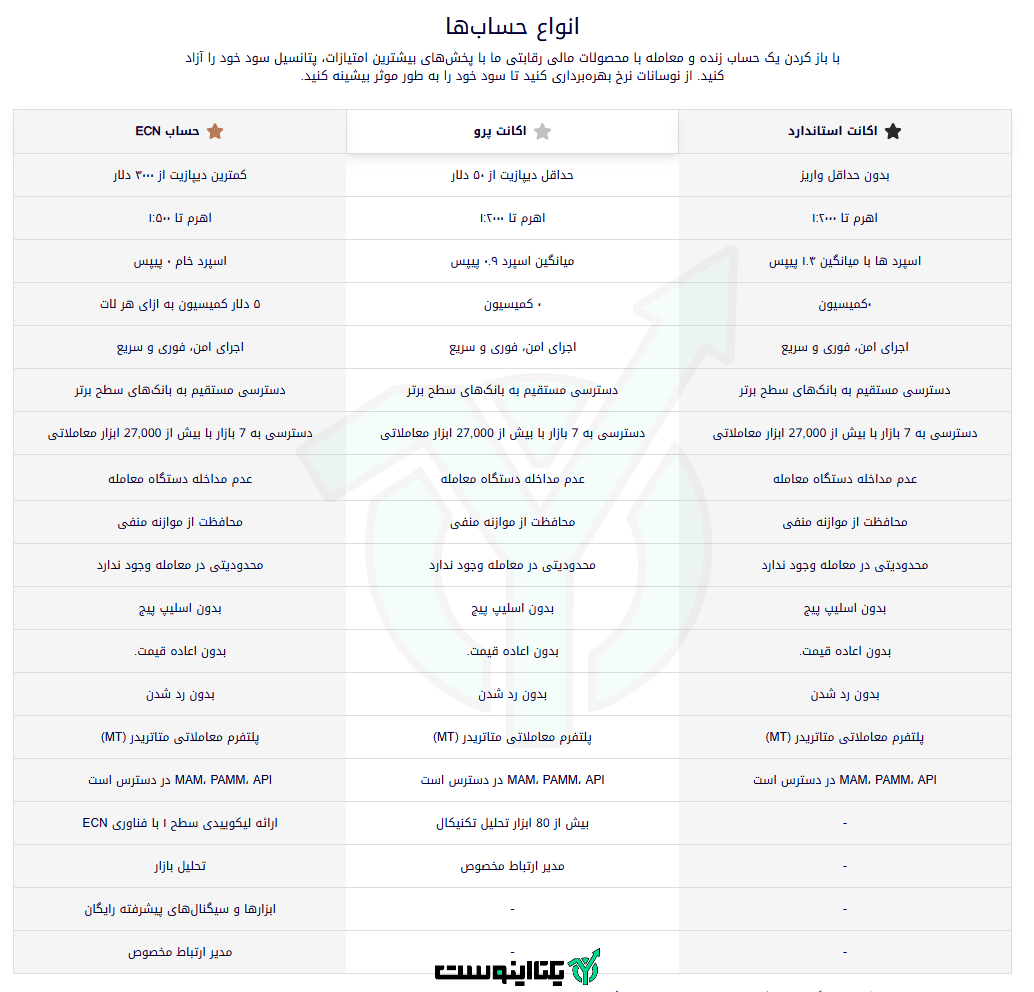 حساب های معاملاتی بروکر جی تی سی