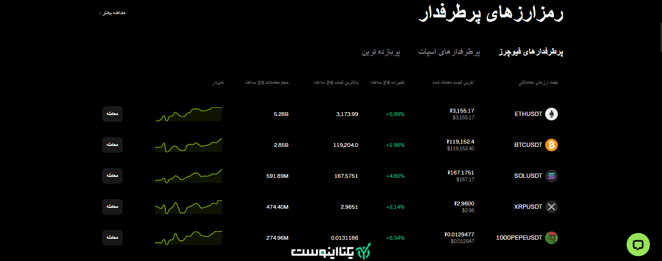 رمزارزهای پرطرفدار صرافی بیت یونیکس