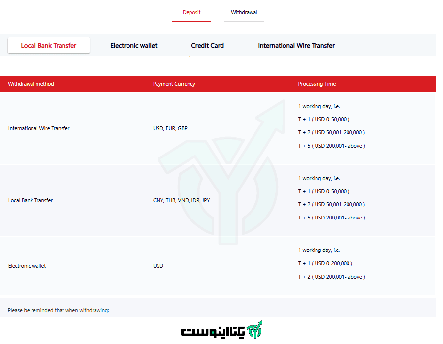 روش های واریز و برداشت در بروکر دو پرایم
