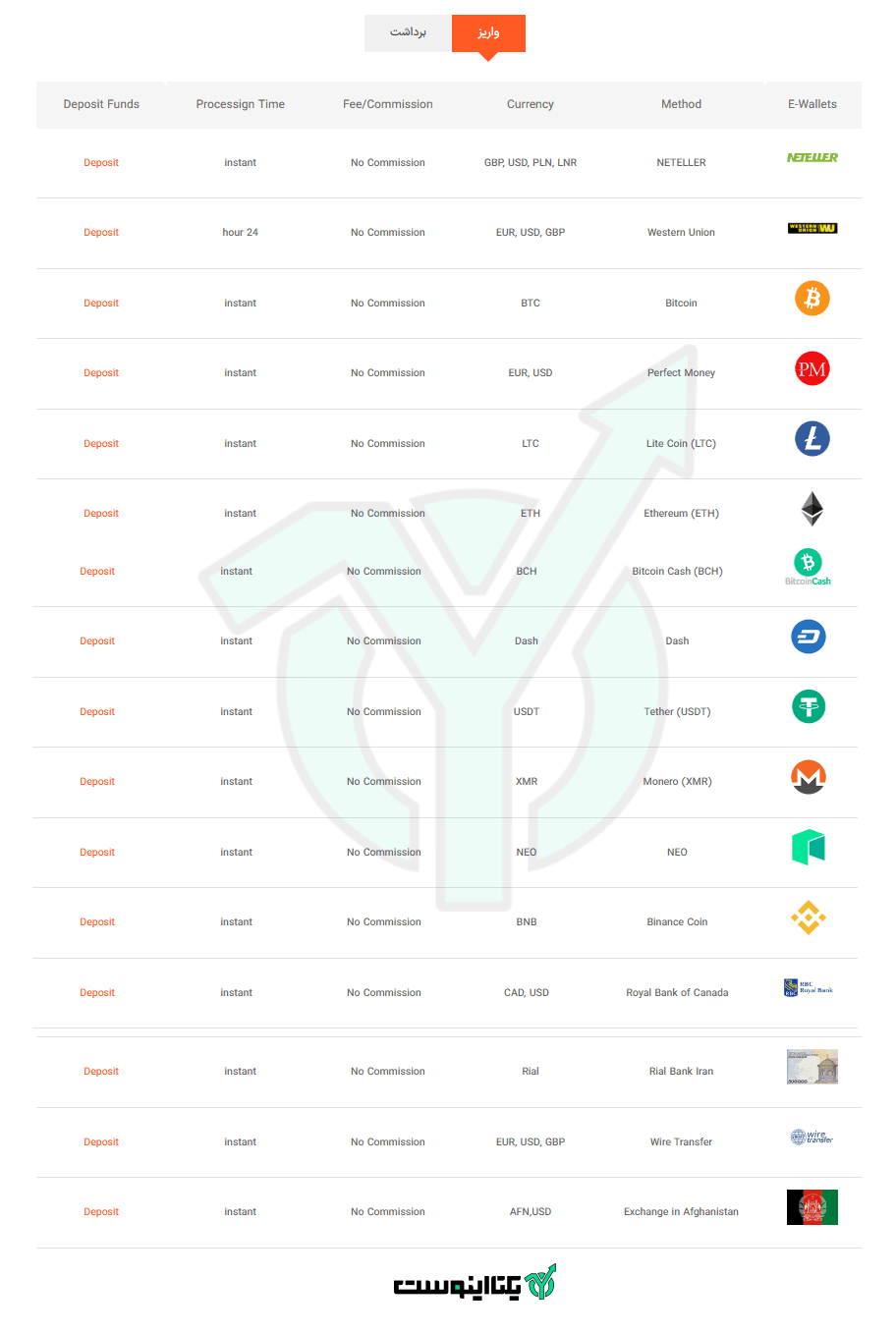 واریز و برداشت در بروکر یونیکورن
