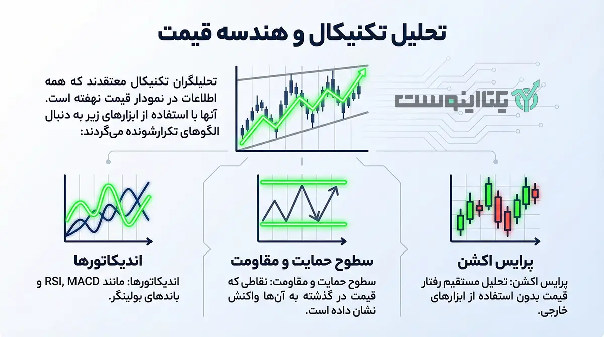 تحلیل تکنیکال و هندسه قیمت