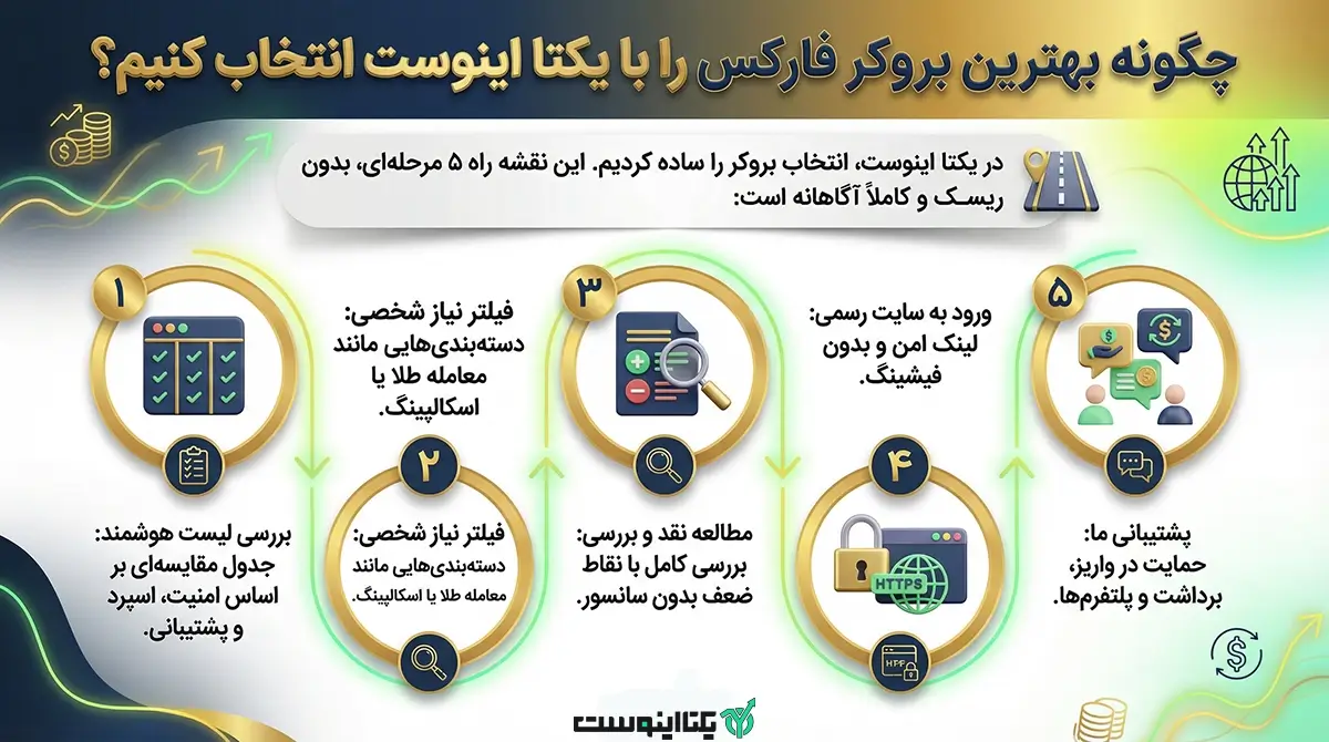 انتخاب بروکرهای فارکس با یکتااینوست